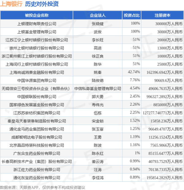 场外配资 上海银行（601229.SH）新增一起对外投资，被投资公司为秦皇岛天秦装备制造股份有限公司