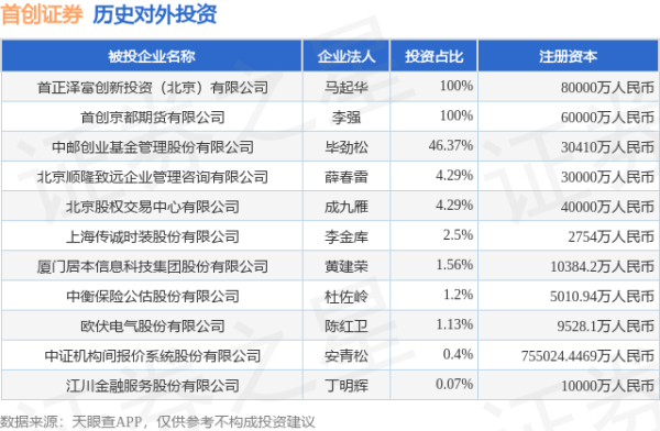 配资炒股免费开户 首创证券（601136.SH）新增一起对外投资，被投资公司为欧伏电气股份有限公司
